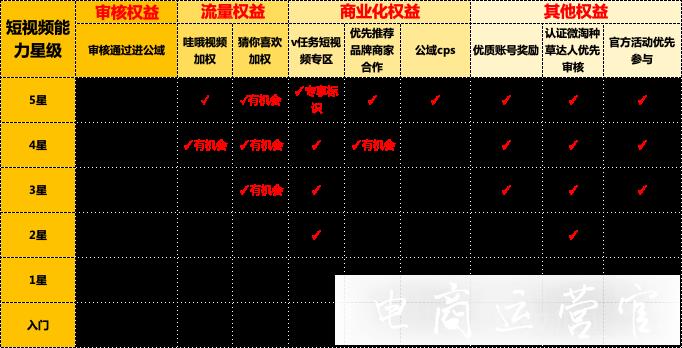 淘寶短視頻能力星級是什么?評判標準是什么?